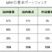 GPIFの基本ポートフォリオの変遷