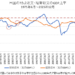 米国の双子の赤字の推移（経常収支・財政収支）