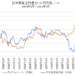日米実質金利差とドル円レートの比較チャート